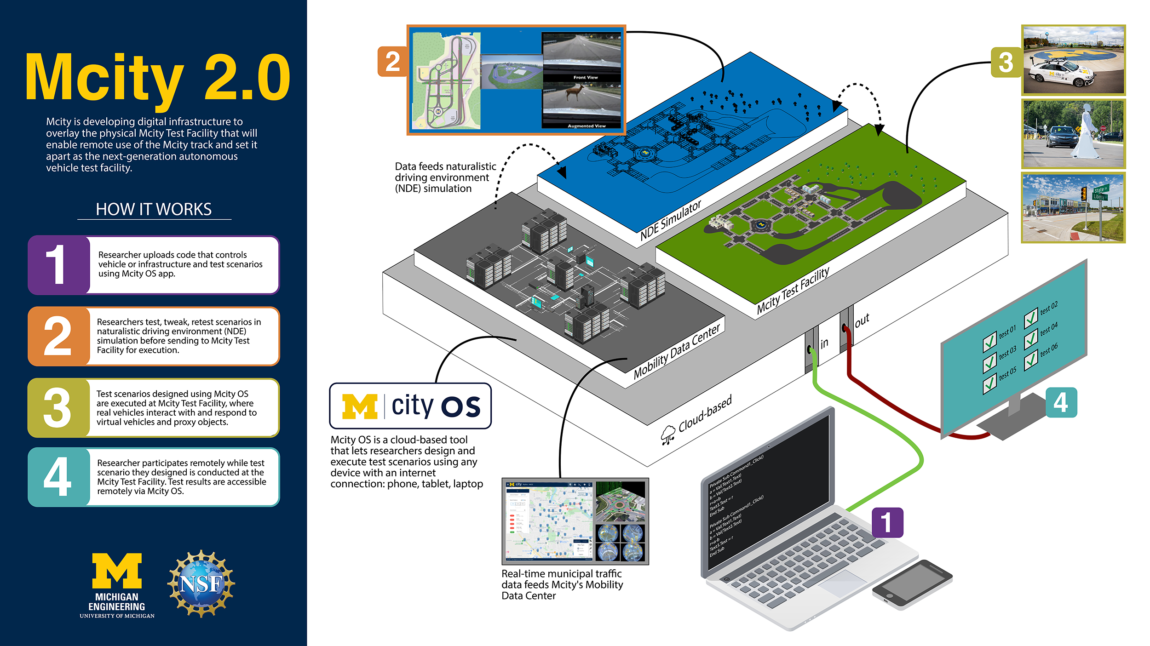 Mcity, which operates the world's first purpose-built test environment for connected and autonomous vehicles, will invest $5.1 million from the National Science Foundation to supercharge the facility's evolution into a test track unlike any other.