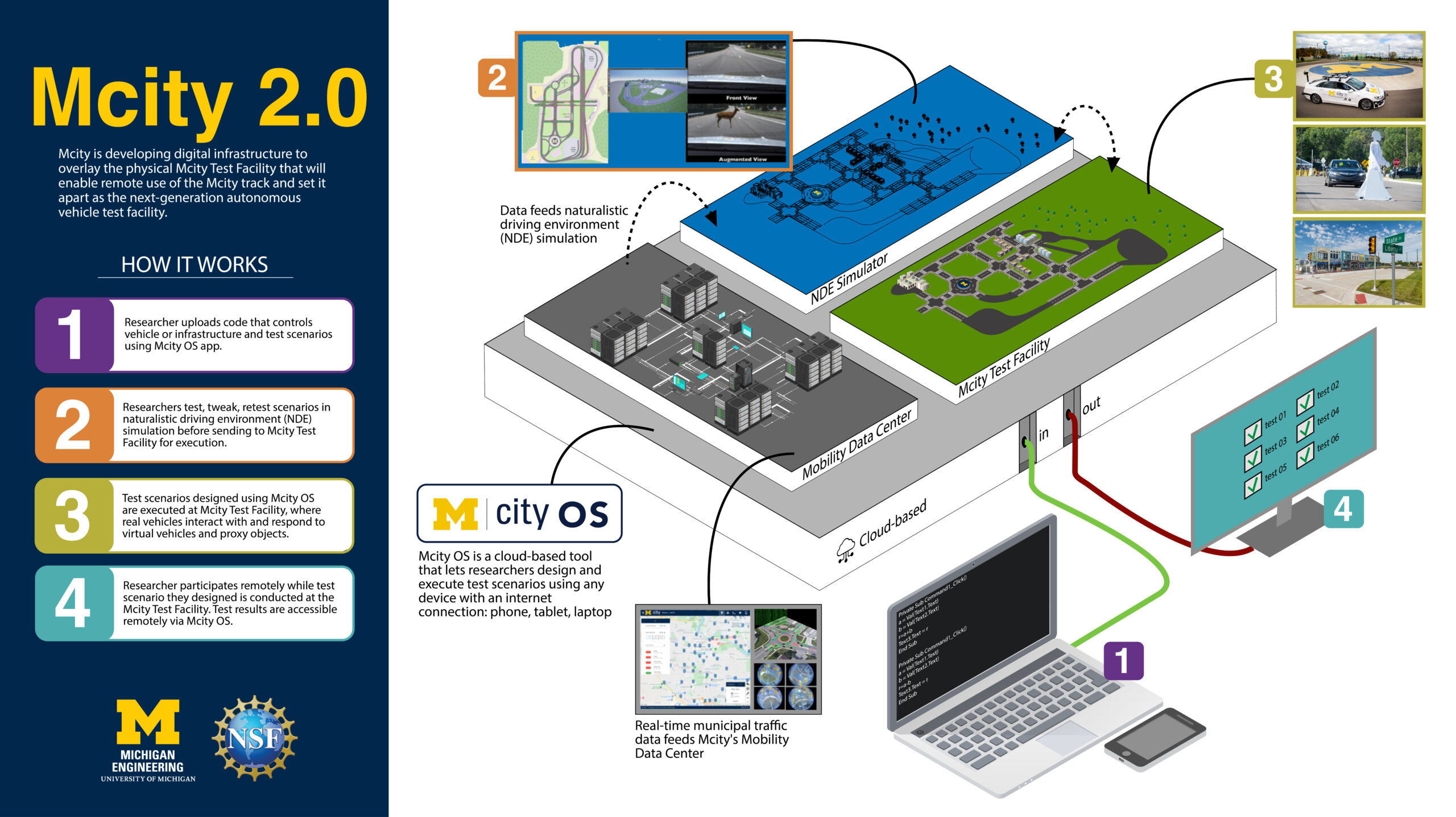 Mcity is developing digital infrastructure to overlay the physical Mcity Test Facility that will enable remote use of the Mcity track and set it apart as the next-generation AV test facility. Image credit: Scott Hyde, Michigan Engineering