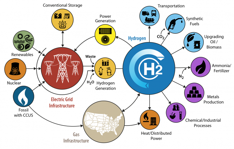 Conceptual illustration of an H2@Scale (Hydrogen at Scale) energy system.
