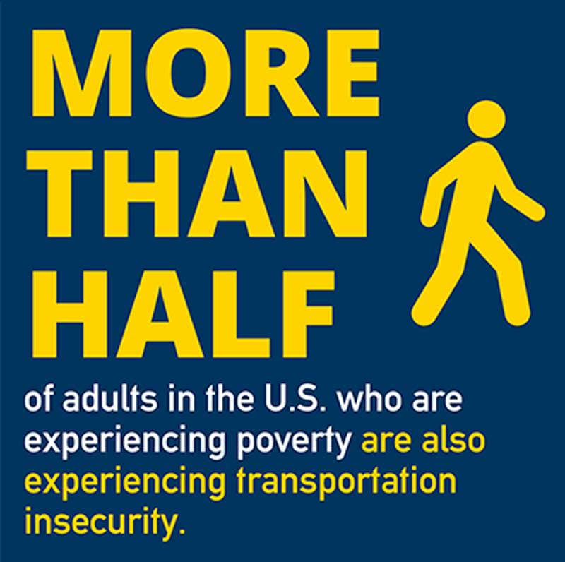 Infographic: More than half of adults in the U.S. who are experiencing poverty are also experiencing transporation insecurity.