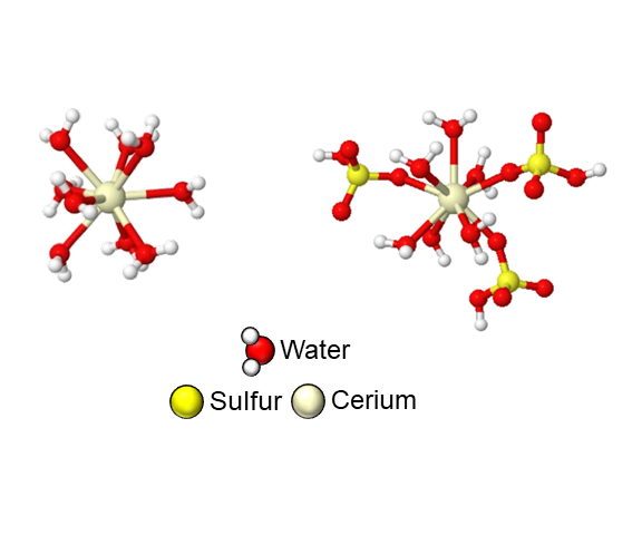 When the cerium atom is short three electrons, it is surrounded by water molecules. But when it gives up a fourth electron, some water molecules shift out of the way to let in sulfates. This dance costs energy, but understanding that energy loss paves the way for more efficient cerium batteries. Image credit: Dylan Herrera, Goldsmith Lab