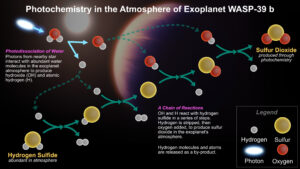 An infographic is headlined, Chemical Reactions Caused by Starlight. It shows an illustration of the surface of a blueish exoplanet beneath its star. Light from the star shines into the chemical reaction portrayed in the graphic. Here, you can see molecules interacting and forming new compounds. Photons from WASP-39 b’s nearby star interact with abundant water molecules (H2O) in the exoplanet’s atmosphere. The water splits into hydrogen atoms (H) and hydroxide (OH). The molecules continue to interact in the atmosphere. Hydrogen sulfide reacts with hydrogen and hydroxide in a series of steps. The process strips hydrogen and adds oxygen, eventually producing sulfur dioxide.