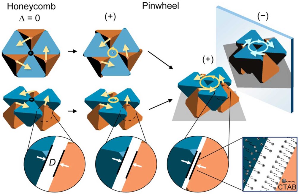 The illustration shows how the honeycomb structure reconfigures into a pinwheel structure. The ability to make these twisted structures at the nanoscale could have applications in sensing, machine vision and more. Image credit: S. Zhou et al, Nature, DOI: 10.1038/s41586-022-05384-8