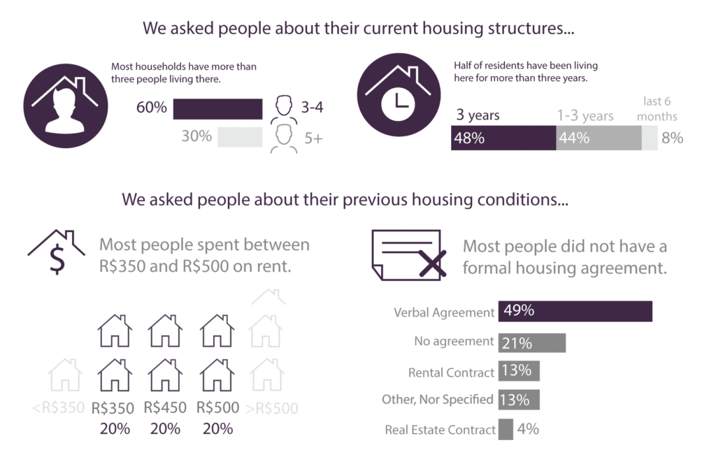 Housing demographics.