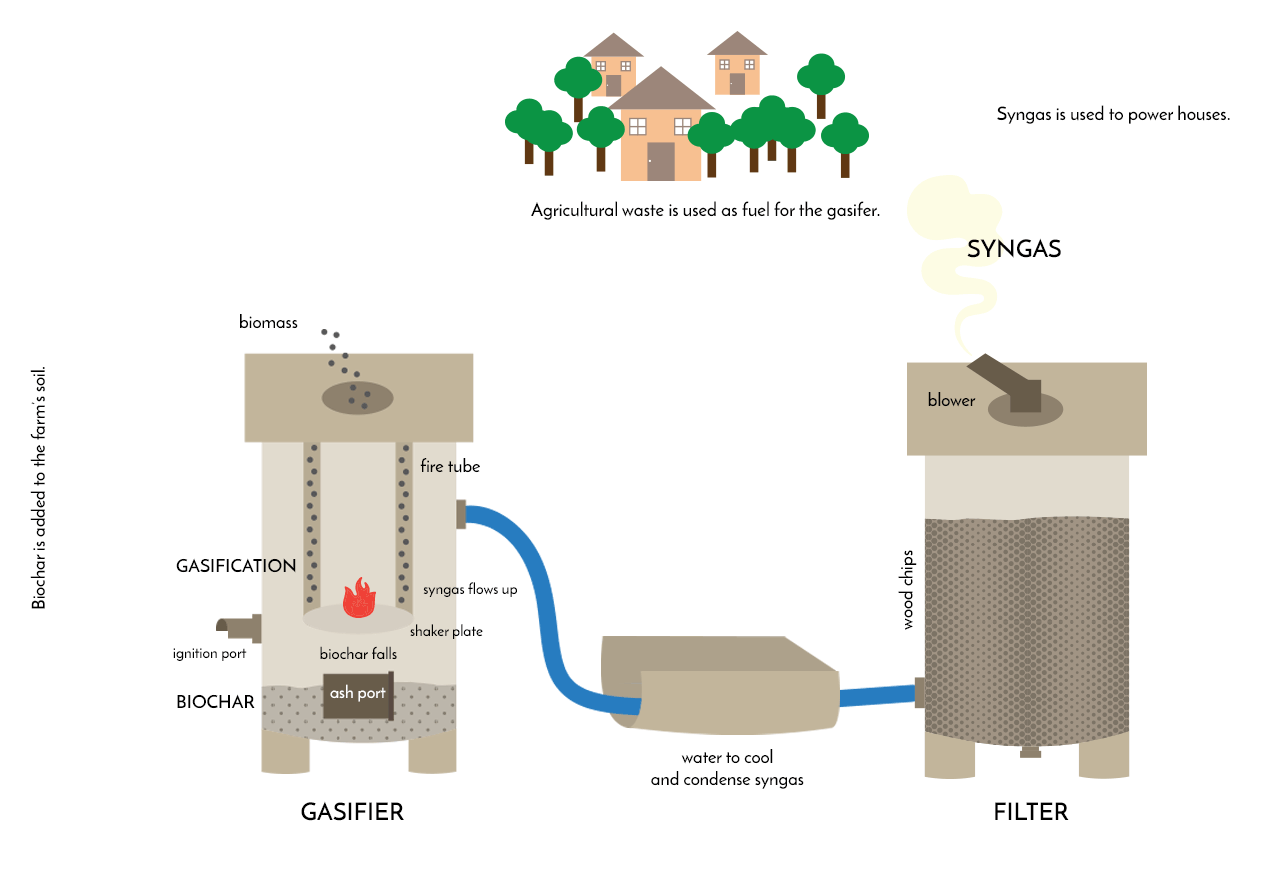 Gasifier animation.