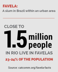 Infographic defining a favela as a slum in Brazil within an urban area. It states that close to 1.5 million people in Rio de Janeiro live in favelas, representing 23–24% of the city's population.