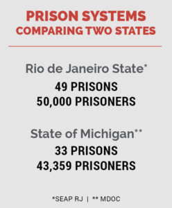 Infographic comparing the prison systems of Rio de Janeiro State and the State of Michigan. Rio has 49 prisons with 50,000 prisoners. Michigan has 33 prisons with 43,359 prisoners.