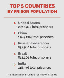 Infographic listing the top 5 countries by prison population according to The International Centre for Prison Studies. 1. United States: 2,217,947 prisoners. 2. China: 1,649,804. 3. Russian Federation: 651,360. 4. Brazil: 622,202. 5. India: 418,536.