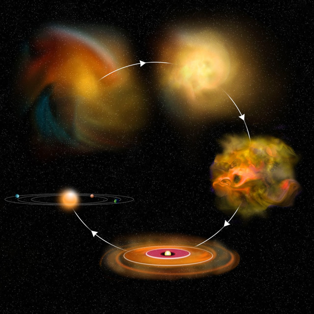 Different stages of stellar formation, from upper left, molecular cloud, to molecular core/clump, to embedded disk surrounded by cloud material, to protoplanetary disk, to final planetary system formed out of the disk material. Image credit: Bill Saxton/NRAO/AUI/NSF