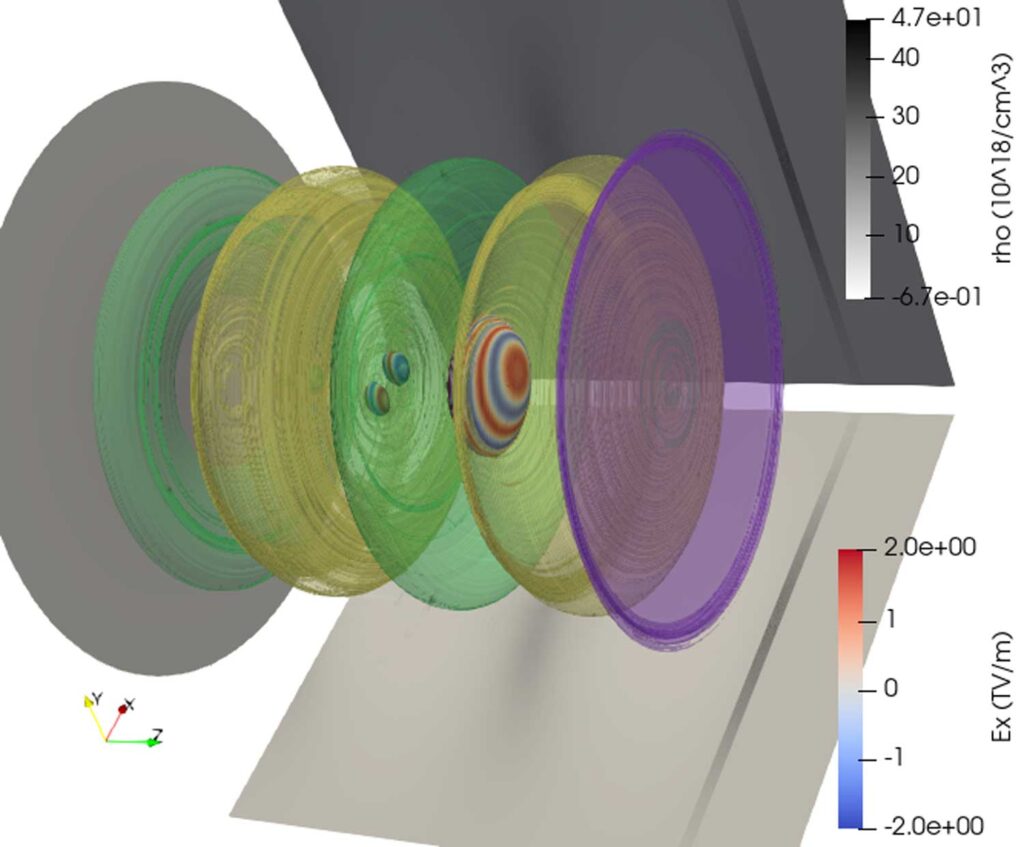 Side view of a 3D simulation of the wake behind the electron beam (purple) and how a light pulse (blue and red stripe) might surf behind it. Image credit: Ryan Sandberg, High Field Science Group