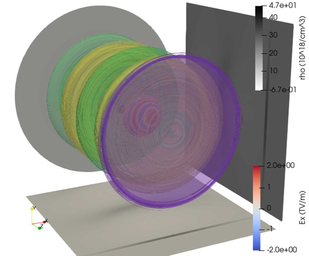 End view of a 3D simulation of the wake behind the electron beam (purple) and how a light pulse (blue and red stripe) might surf behind it. Image credit: Ryan Sandberg, High Field Science Group
