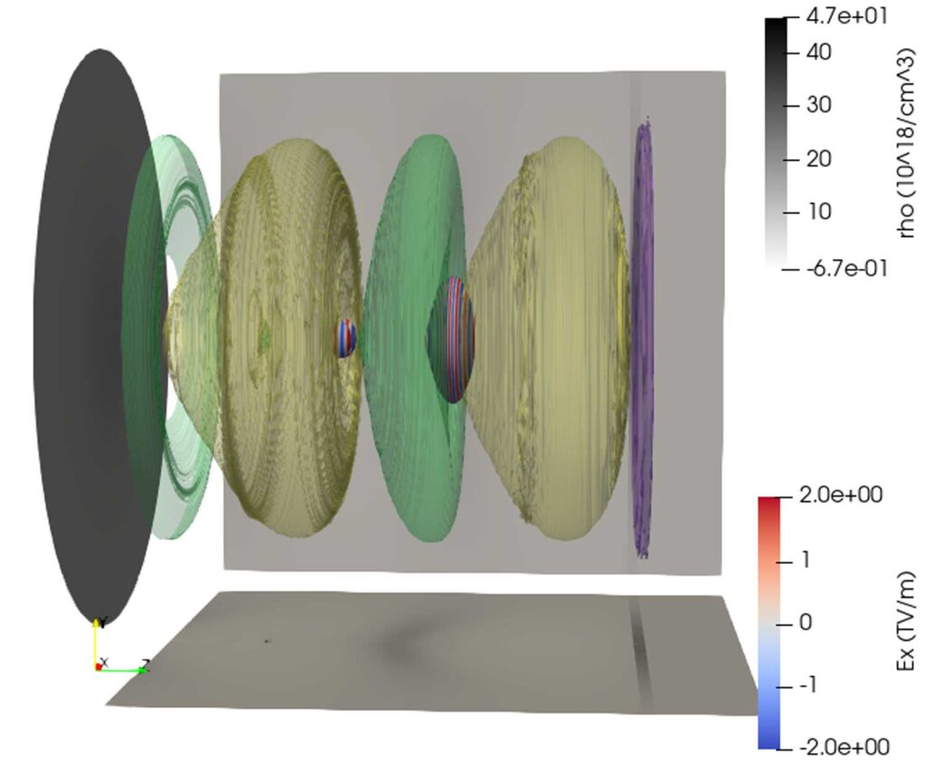 A 3D simulation of the wake behind the electron beam (purple) and how a light pulse (blue and red stripe) might surf behind it. 

The plasma wake is shown in alternating yellow for the absence of electrons and green for peaks in the electron density. When a light pulse sits on that boundary, it can continuously gain energy—the trick is keeping it there. Image credit: Ryan Sandberg, High Field Science Group