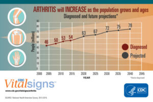 A graph from the National Health Interview Survey 2013-15 that shows arthritis will increase as the population grows and ages.