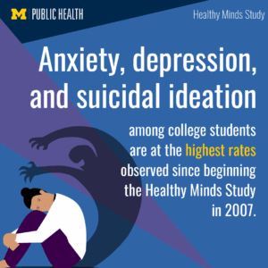 Anxiety, depression, and suicidal ideation among college students are at the highest rates observed since the beginning of the Healthy Minds Study in 2007. Image courtesy: School of Public Health