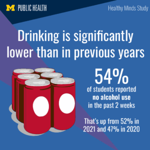 Drinking is significantly lower than in previous years. 54% of students reported no alcohol use in the past two weeks. That's up from 52% in 2021 and 47% in 2020. Image courtesy: School of Public Health