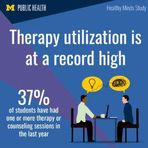 Therapy utilization is at a record high. 37% of students have had one or more therapy counseling sessions in the last year. Image courtesy: School of Public Health