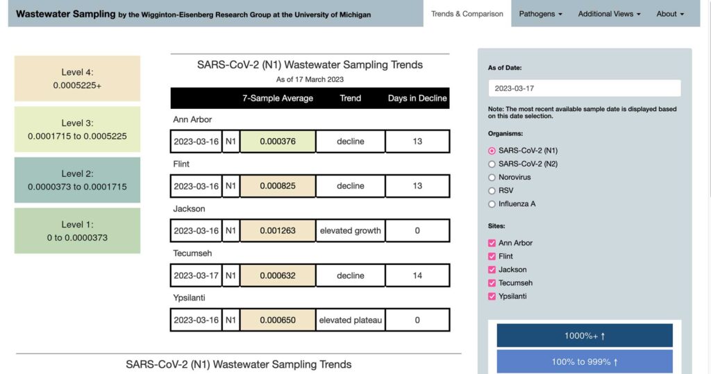 A screenshot of the wastewater monitoring dashboard, now reporting on monitoring of norovirus, RSV and influenza. The samples from five southeast Michigan communities are collected and analyzed by University of Michigan researchers in civil and environmental engineering and in public health.