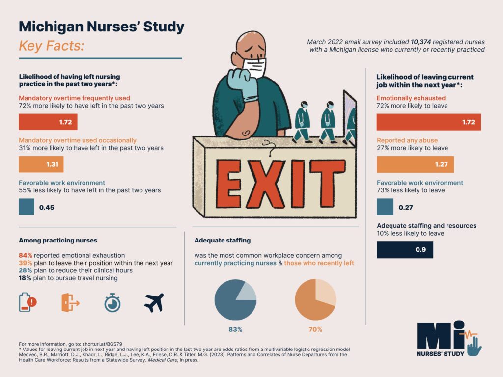 Michigan Nurses Survey findings infographic. Image courtesy: Christopher Friese