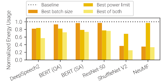 A variety of common deep learning models benefit from Zeus' ability to tune GPU power limits and the training batch size. When both parameters were tuned, the software achieved up to 75% energy reduction. Image credit: SymbioticLab, University of Michigan