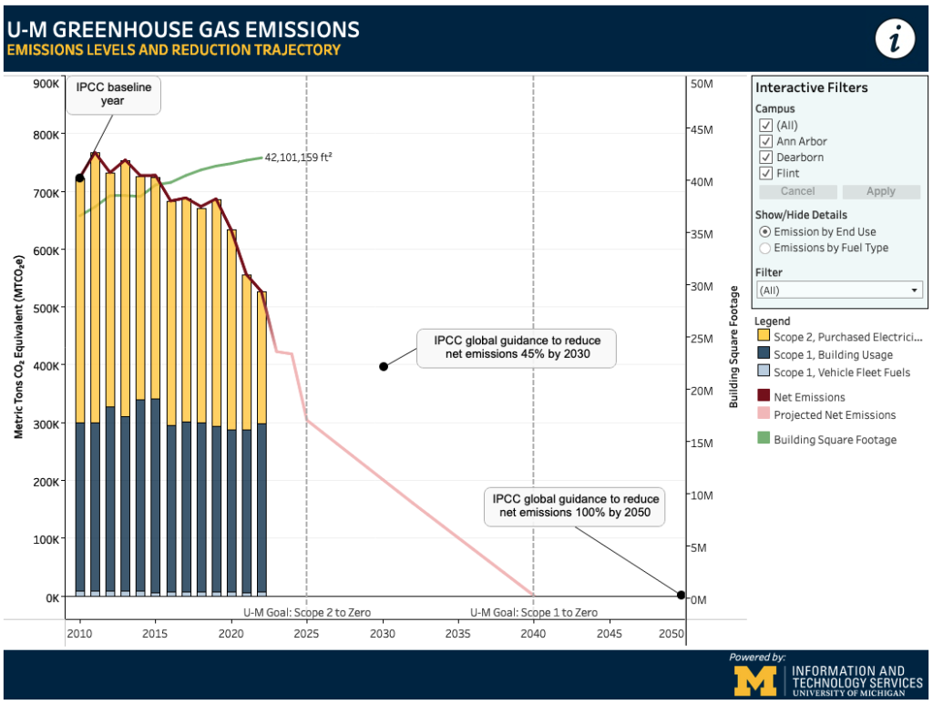 Screen shot of information from updated sustainability dashboard. 