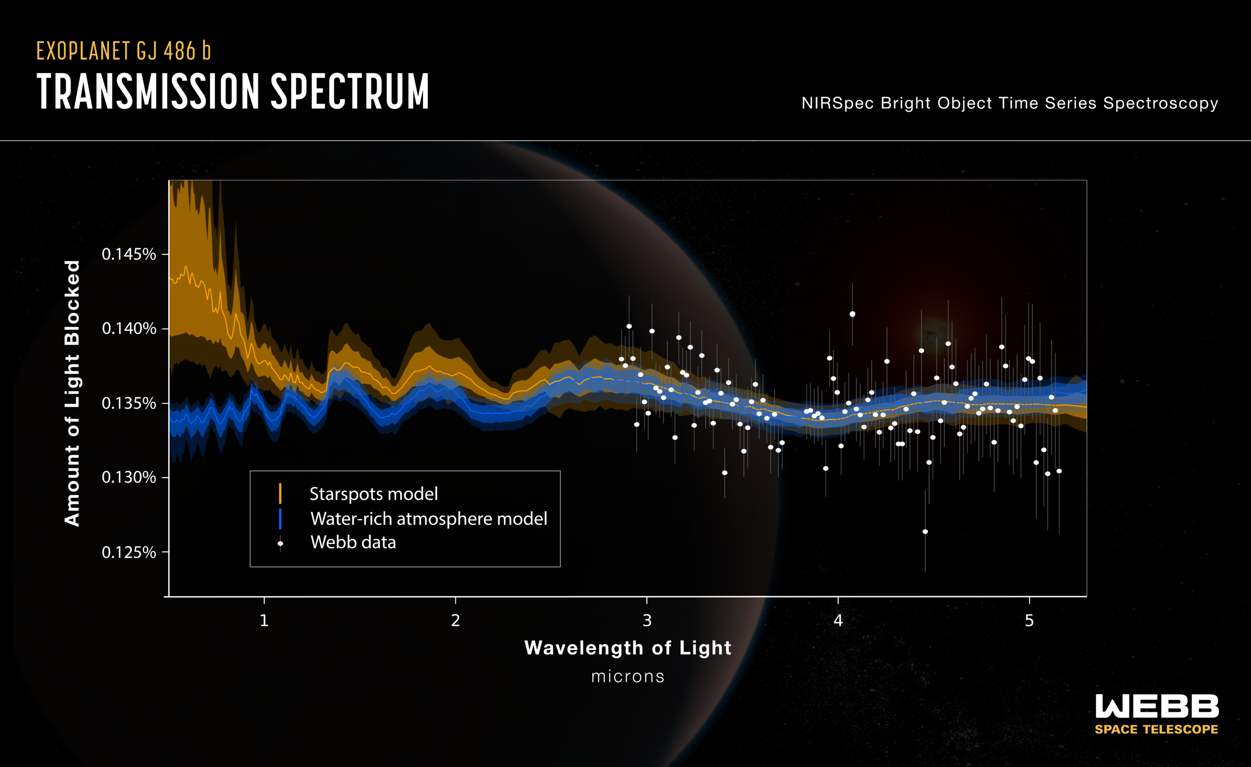 When GJ 486 b transits in front of its star—and if it has an atmosphere—starlight would filter through those gasses, imprinting fingerprints in the light that allow astronomers to decode its composition through a technique called transmission spectroscopy. This shows the spectrum picked up by NASA's James Webb Space Telescope. The light rise at the shortest, bluest infrared wavelengths indicates water, although the researchers aren't sure whether the water vapor signal is coming from the planet or the star. Image credit: NASA, ESA, CSA, Joseph Olmsted (STScI)