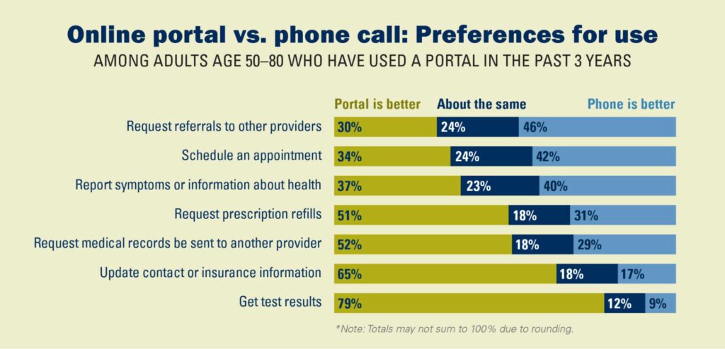 Infographic: Online portal vs. phone call: Preference for use among adults age 50-80 who have used a portal in the last three years. Image courtesy: Michigan Medicine
