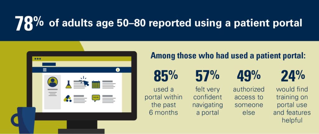 Infographic: 78% of adults age 50-80 reported using a patient portal. Image courtesy: Michigan Medicine