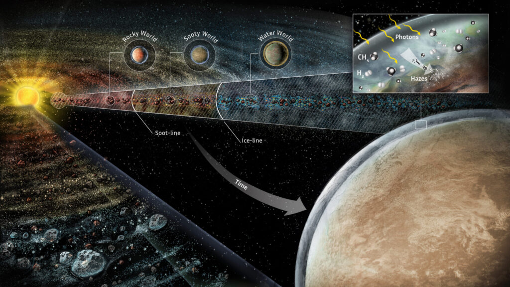 Artist impression of a young planet-forming disk illustrating the respective locations of the soot and water-ice lines. Planets born interior to the soot line will be silicate-rich. Planets born interior to the water-ice line, but exterior to the soot line will be silicate and soot-rich (“Sooty Worlds”). Planets born exterior to the water-ice line will be water worlds. Image credit: Ari Gea/SayoStudio