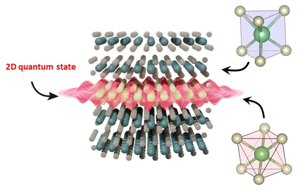 This graphic shows a 2D quantum state arising at a layer with the same chemical composition but a different structure than the surrounding crystal lattice. These states could enable room temperature quantum computing. Image credit: Robert Hovden and Yiyang Li, University of Michigan