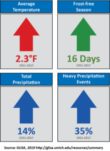 Chart showing precipitation trends using arrows.
