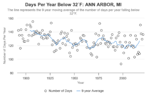 Graph depicting number of days temperature was below 32 degrees in Ann Arbor.