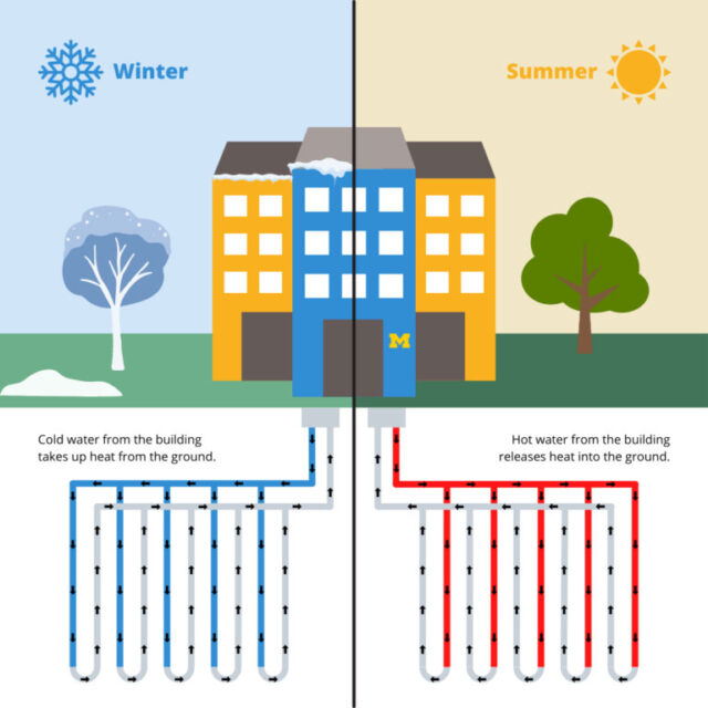 Graphic that shows how geo-exchange systems work to heat and cool buildings.
