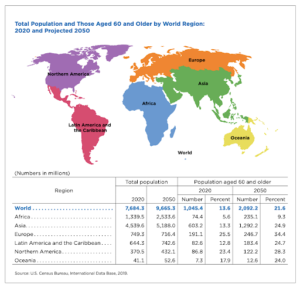 The U.S. Census Bureau’s report, Africa Aging: 2020 spelled out an urgent need to begin to study aging in Africa now, while noting that "robust, coherent, longitudinal data on health, social, and economic trajectories into and in older age are still largely missing." Image courtesy: U.S. Census
