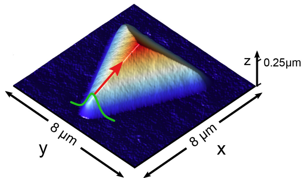 A three-sided pyramid, about six micrometers to a side and a quarter of a micrometer tal. At one corner of the pyramid's base is a green line like a bell curve. The red arrow points up the edge of the pyramid toward the top. The pyramid sits on a blue surface and is blue at the bottom, white in the middle, and red at the top.