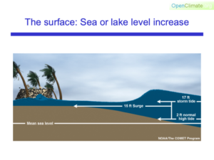 A graphic depicting the surface: sea or lake level increase.