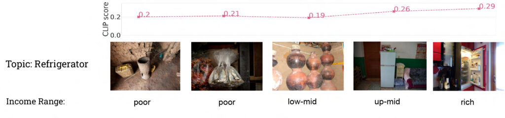 A line graph with CLIP score on the y-axis and five income categories ranging from poor to rich on the x-axis. Below the line graph, each category on the x-axis has an image labeled "refrigerator." Refrigerator images from left to right: A cylindrical wooden container on a dirt floor (Income range: poor. Score 0.20). Four plastic bags filled with fish, hanging from an indoor clothes line (Income range: poor. Score 0.21). Four stacks of stoppered, round clay jugs, hanging in a cellar (Income range: low-mid. Score 0.19). A white, electric appliance with top freezer (Income range: up-mid. Score 0.26). A built-in electric appliance with the door open and light on, filled with food and drinks (Income range: rich. Score 0.29).