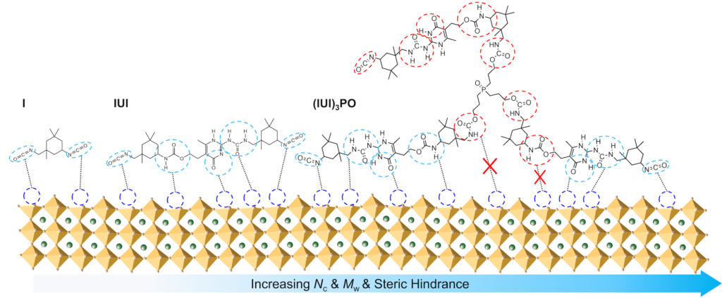 The three additive molecules are arranged along the yellow surface of the perovskite crystals in order of increasing binding site number (Nc), molecular weight (Mw), steric hindrance. Molecule I is the smallest – it looks like a hexagon with four appendages containing carbon, nitrogen, and oxygen atoms. Molecule IUI is intermediate, it looks like two I molecules were connected by a nitrogen-containing hexagon in a repeating chain. Molecule (IUI)3PO is the largest and bulkiest additive. It looks like three IUI molecules were connected to a phosphorus atom with three chains of carbon atoms. The individual pieces of the (IUI)3PO additive form a large, triangular structure. Red circles highlight areas on the additives that help block defects by occupying the nearby space rather than directly binding them.