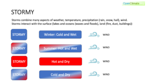 A graphic describing the many aspects of weather that combine to create storms.