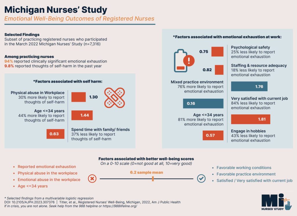 Infographic summarizing the Michigan Nurses' Study. Image credit: LisAurel Winfree