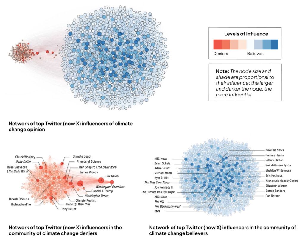 Network of top Twitter (now X) influencers of climate change opinion. Image credit: Gounaridis and Newell in Scientific Reports, February 2024