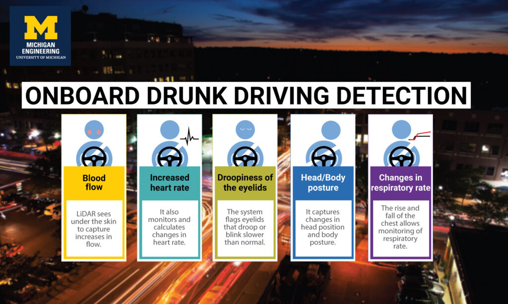 Five figures with seatbelts are shown behind the wheel of a car. 
The first has blushing cheeks, the label, "Blood Flow: LiDAR sees under the skin to capture increases in flow."
The second has a heart monitor symbol next to it with the label, "Increased Heart Rate: It also monitors and calculates changes in heart rate."
The third shows a driver with drooping eyelids, with the label, "Droopiness of the eyelids: The system flags eyelids that droop or blink slower than normal."
The fourth shows a driver whose head leans to the side with the label, "Head/Body posture: It captures changes in head position and body posture."
The fifth shows a driver and a breath monitor readout with the label, "Changes in Respiratory Rate: The rise and fall of the chest allows monitoring of respiratory rate." Image credit: Michigan Engineering