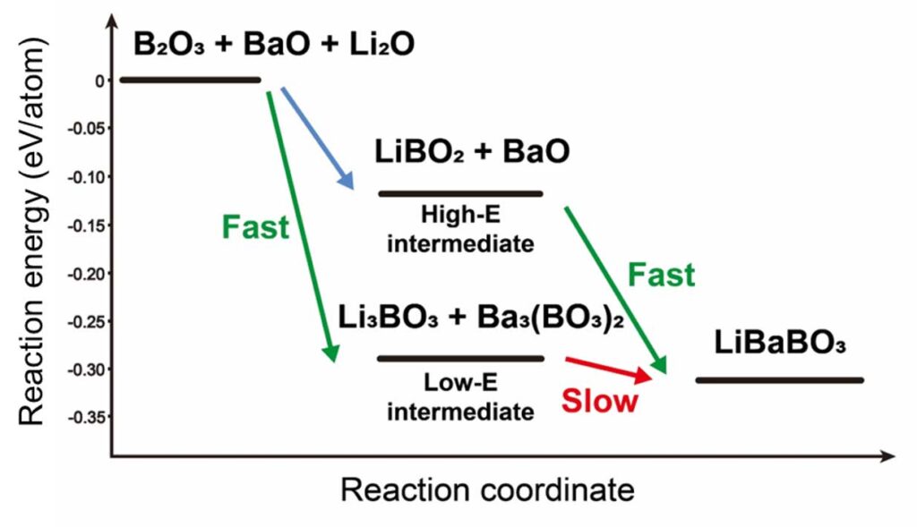 A chart shows the reaction energies (in eV/atom) for three steps in two chemical reactions that lead to a battery material (LiBaBO3). The final material is located on the rightmost side of the chart as the product of the reaction, and it has the lowest energy (-0.30 eV/atom). The battery ingredients are on the leftmost side of the chart and have the highest energy (0 eV/atom). The intermediates are in the middle of the chart. The conventional recipe results in two intermediates (Li3BO3 Ba3(BO3)2) that have an energy level very similar to the final product (around -0.30), which makes the reaction move slowly. The new, alternative recipe forms two intermediates (LiBO2 BaO) with higher energy (around -0.10), so they react to form the product more quickly.