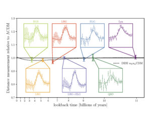 DESI’s Hubble diagram plots a characteristic pattern – baryon acoustic oscillations, or BAO “bubbles” – at different ages of the universe. The amount of dark energy determines how fast the universe grows, and therefore the size of the bubbles. The solid line is how big Lambda CDM predicts the bubbles will be, while the dashed line shows the prediction from a different model where dark energy evolves with time. DESI will gather more data to determine which model is a better description of the universe. Image credit: Arnaud de Mattia/DESI collaboration