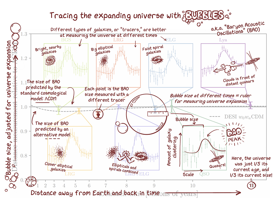 A simplified explanation of the different parts of DESI’s Hubble diagram. Image credit: Claire Lamman/DESI collaboration