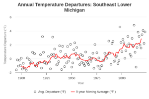 Graph with white circles and a red line indication annual temperature departures in southeast lower Michigan.