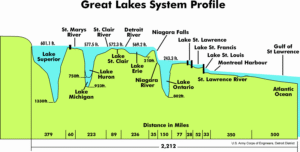 Graphic depicting the Great Lakes System Profile -- lake depths.