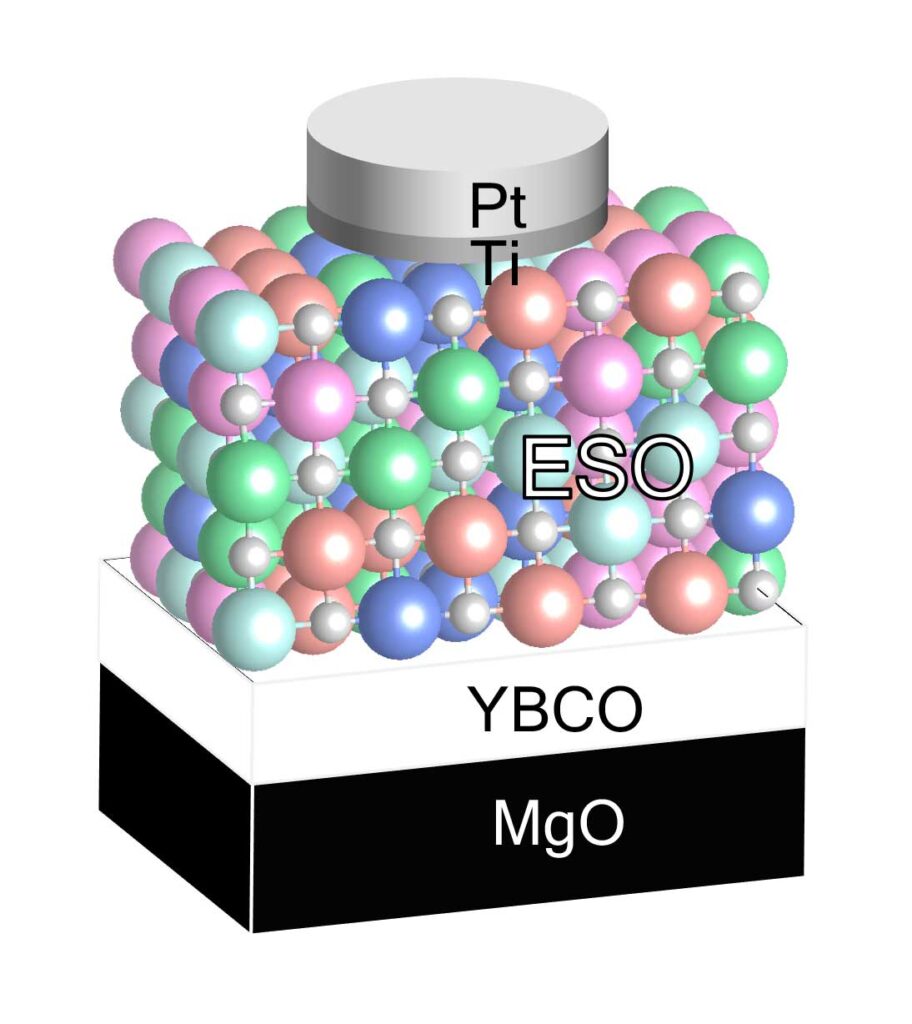 A set of pastel balls in red, green, blue, seafoam, and pink sits between a disc-shaped electrode and the surface below, labeled YBCO. There doesn't appear to be a particular order to the colors of the balls, but they are similar in size. On the front face of the box-shaped array, the colorful balls link up to much smaller gray balls in a grid, representing the crystal structure.