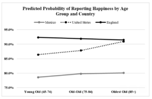 Study graphic showing the predicted probability of reporting happiness by age, group, and country.