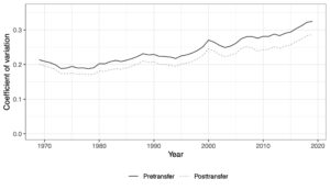 Interregional geographic inequality before and after transfers, 1969-2019. Throughout this period, post-transfer geographic inequality has been lower than pre-transfer inequality, with the reduction from transfer programs peaking at almost 14% in 2010.Interregional geographic inequality before and after transfers, 1969-2019. Throughout this period, post-transfer geographic inequality has been lower than pre-transfer inequality, with the reduction from transfer programs peaking at almost 14% in 2010.