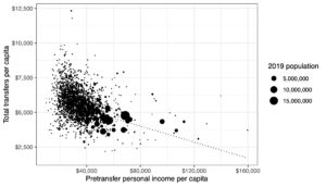 Scatterplot of personal income and transfer receipts per capita, 2019. On average, transfer receipts were higher in places with lower incomes per capita, suggesting that transfer programs may have the effect of reducing geographic inequality.